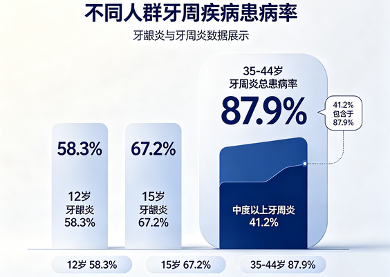 青少年及中年牙周病患病率数据图.png